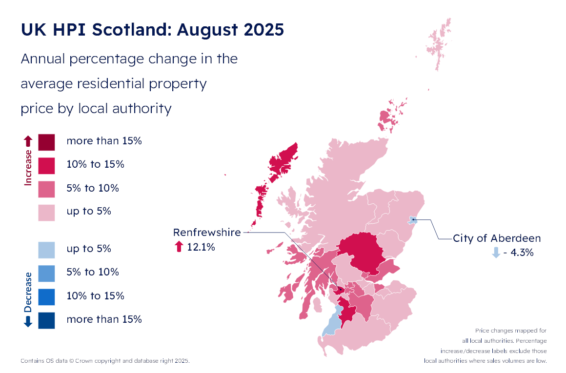 Scottish house prices rise 4% over the year to August 2025