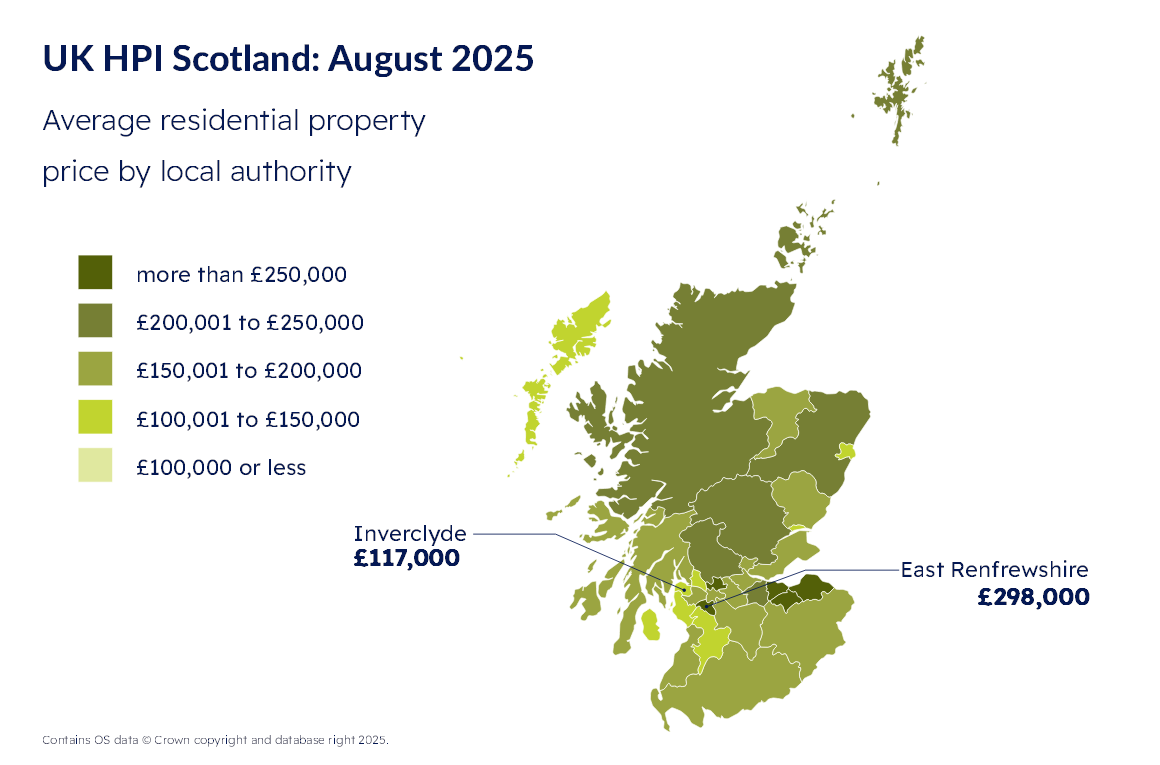 Scottish house prices rise 4% over the year to August 2025