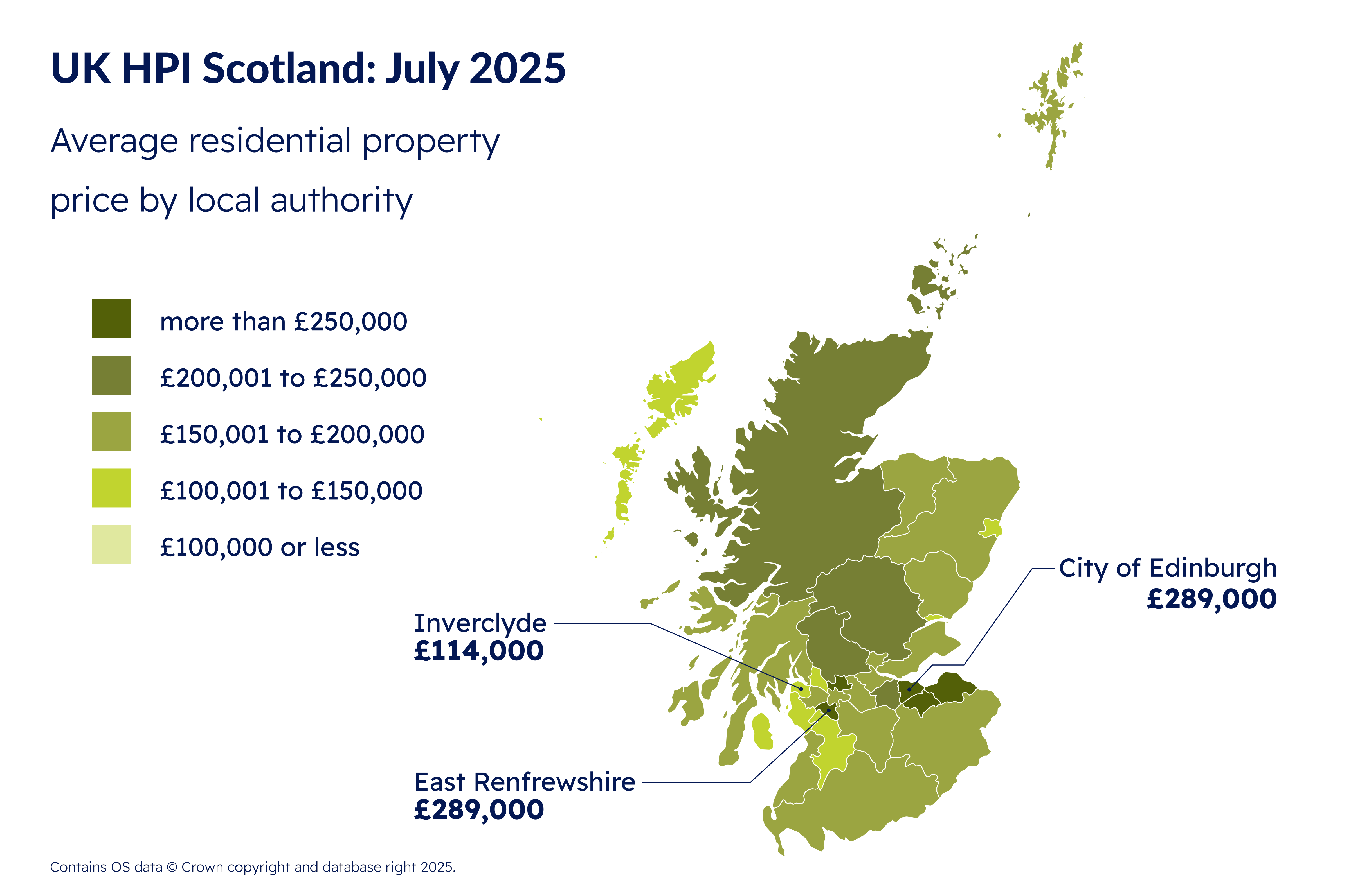 Scottish house prices outpace UK average with 3.3% rise in July