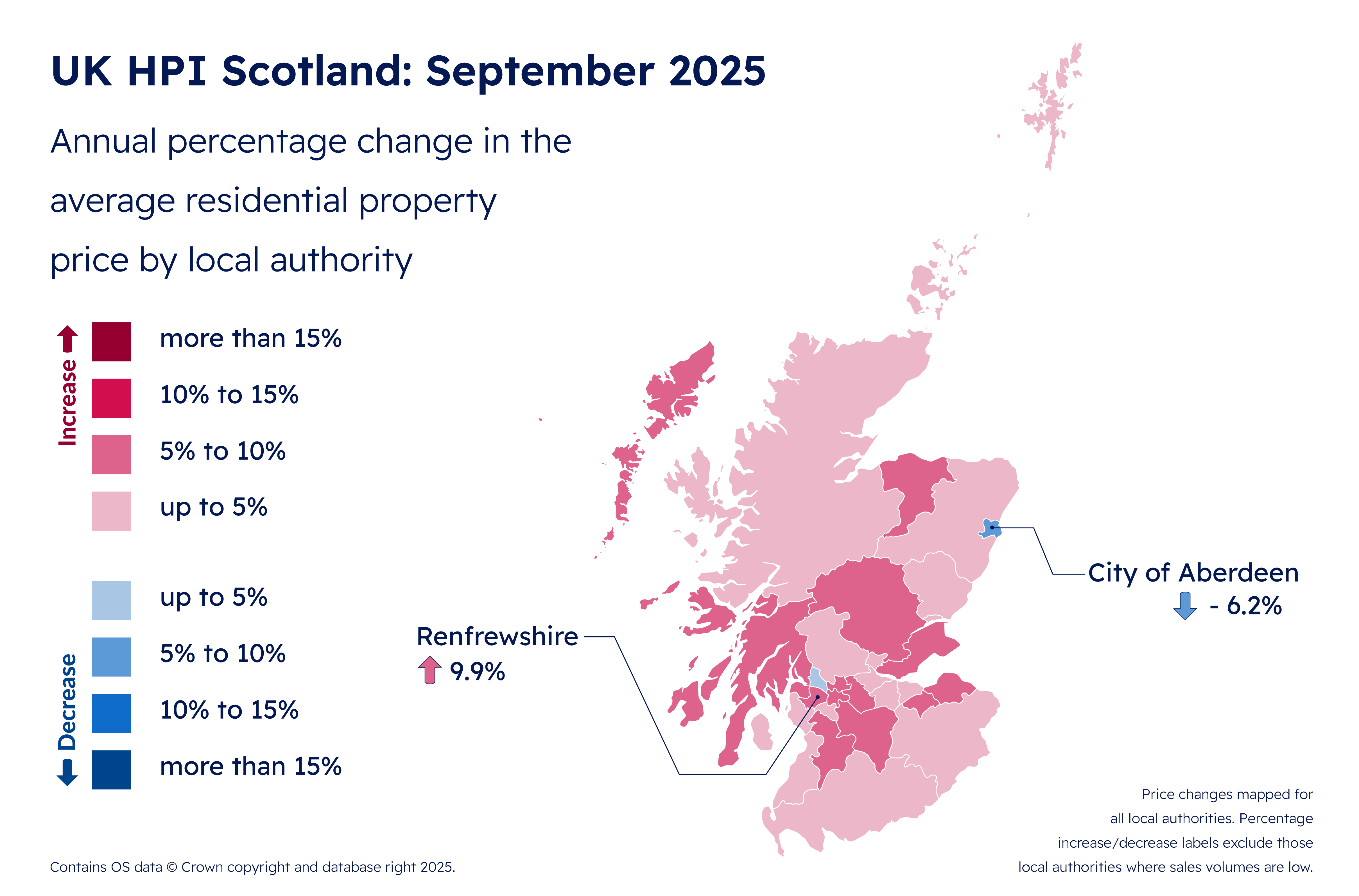 Average house prices increase by 5.3% over 12 months