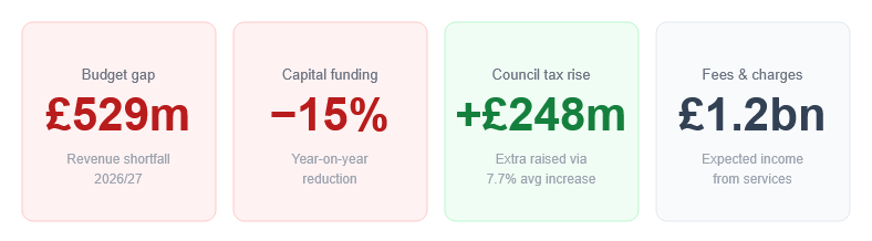 Accounts Commission warns of 'half billion budget gap' for councils