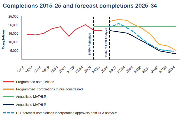 Scotland heading for 'housing catastrophe', new data suggests