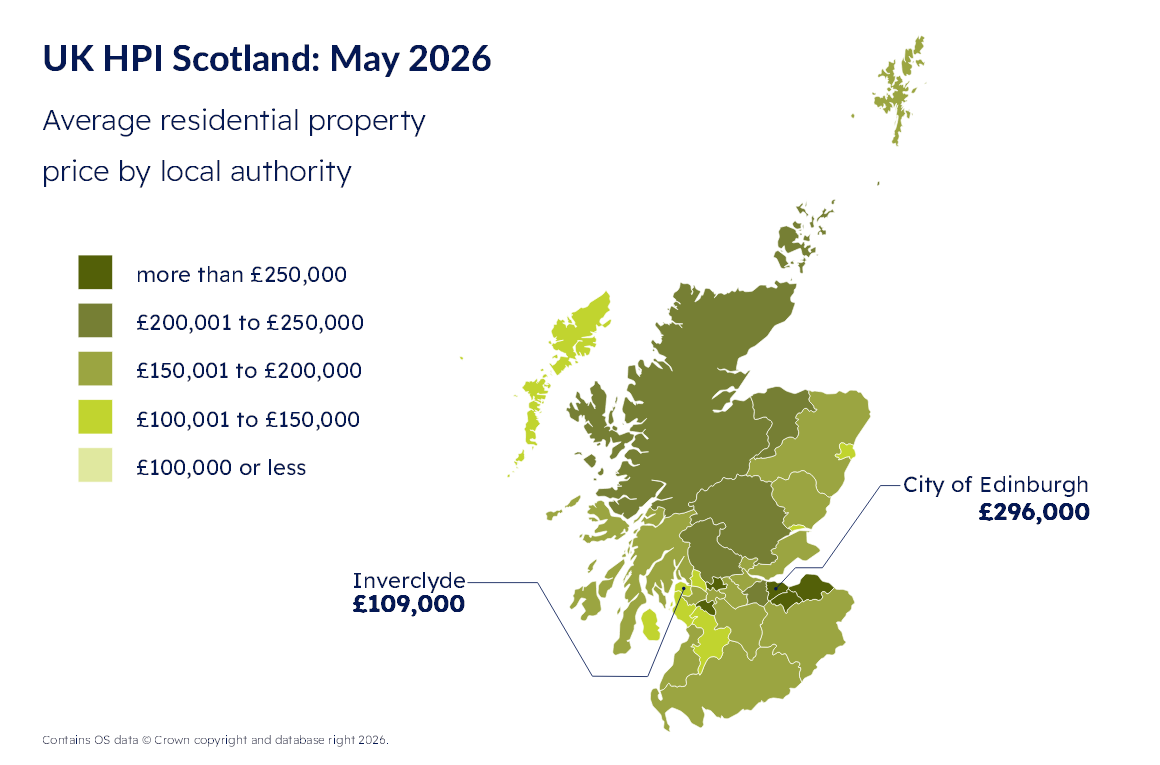 Scottish house prices rise 4.4% in 12 months