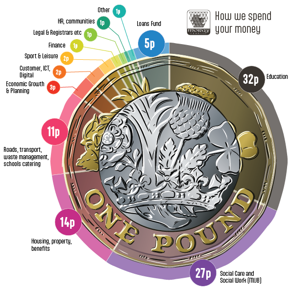 Moray outlines key themes shaping 2026/27 budget proposals