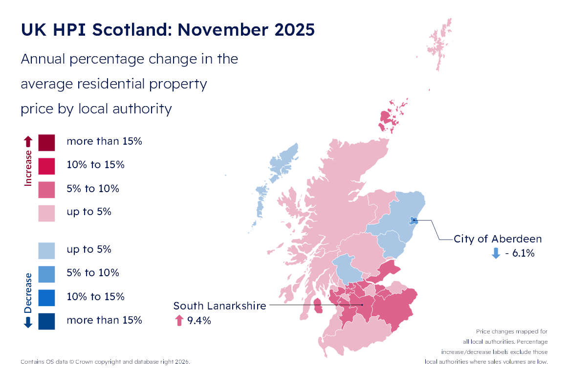 Average house price in Scotland rose by 4.5% in 2025