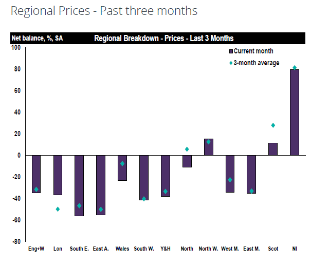 RICS: House prices continue to rise, but at weakest rate reported in over two years