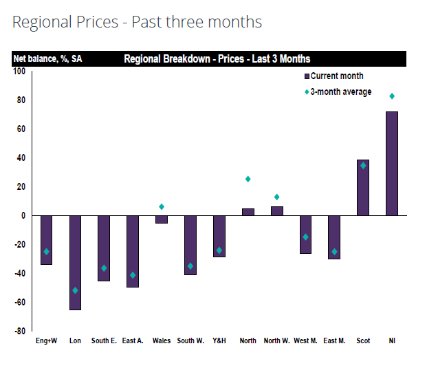 RICS: Scottish house price balance amongst highest in UK