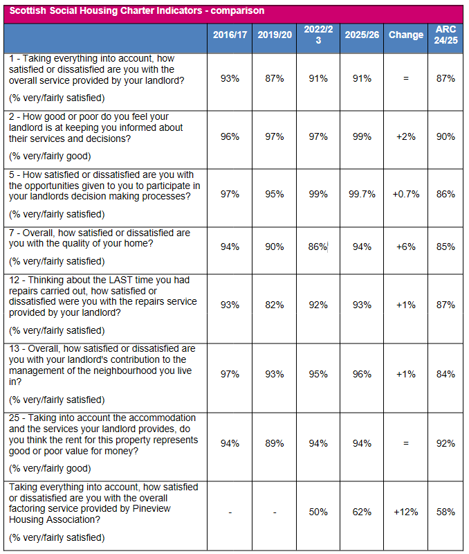 Pineview 'delighted' with tenant satisfaction feedback