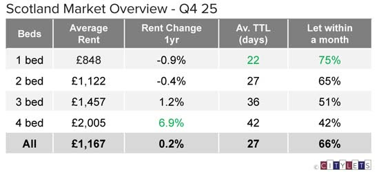 Citylets: Rental inflation 'grinds to a halt' as rent controls arrive