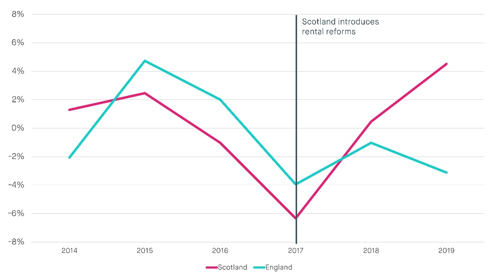 Think tank highlights Scotland in defence of no-fault evictions ban