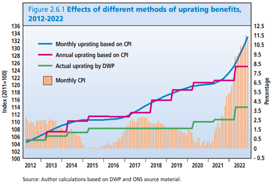 UK Housing Review highlights growing inadequacy of social security benefits