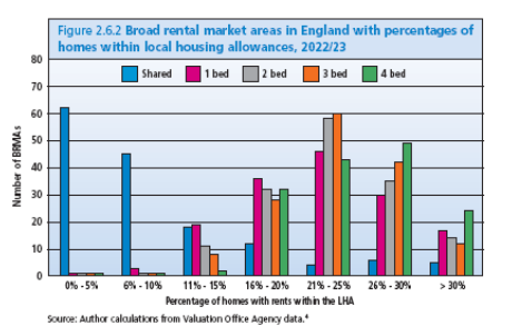 England: Government failure to act is making rents unaffordable for many private sector tenants