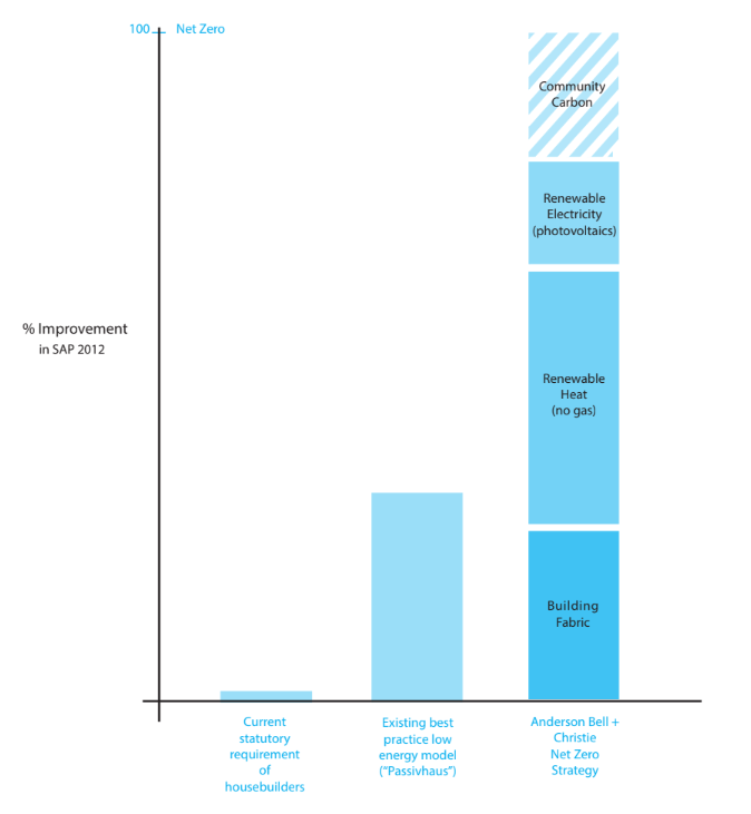 Anderson Bell + Christie launch net zero housebuilding strategy