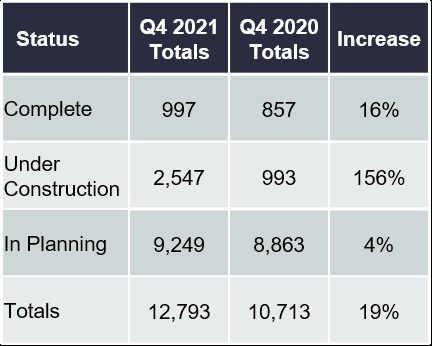 Scottish build-to-rent sector enjoyed 'strong growth' in 2021