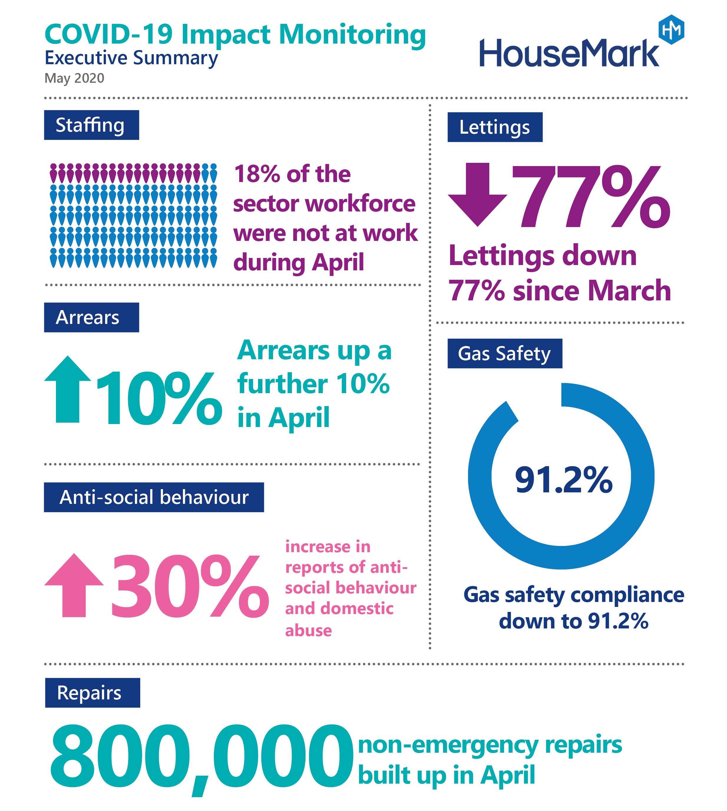 UK housing sector income hit as COVID-19 impact begins to bite