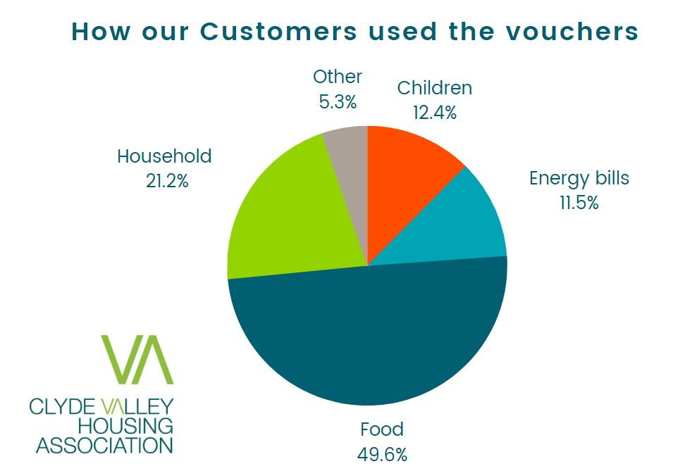 Clyde Valley Housing Association receives £10,000 funding from National Lottery