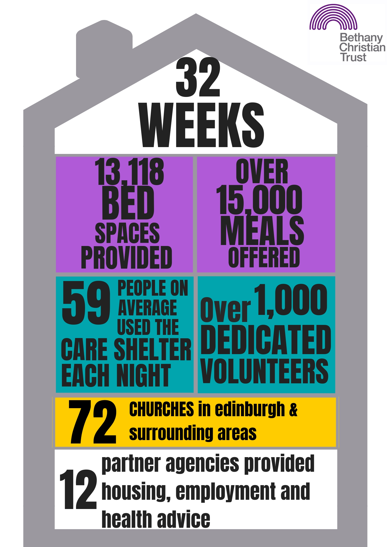 Bethany Care Shelter used by almost 750 people in last seven months