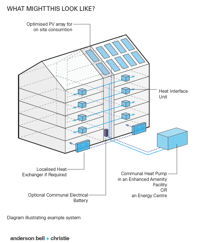 Anderson Bell + Christie launch net zero housebuilding strategy