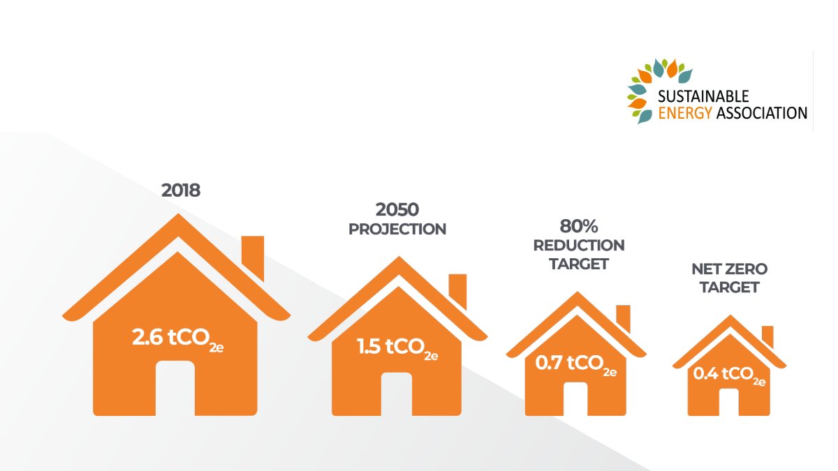 Social housing can lead the way to net-zero emissions but more work required