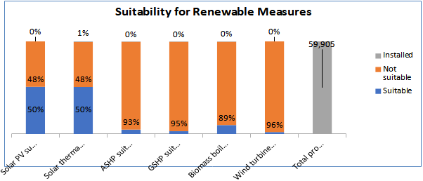 Free data and dashboarding tools from Energy Saving Trust to track your EESSH2 and decarbonisation progress