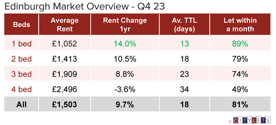 Citylets: Rents continue to accelerate in Scottish private rented sector