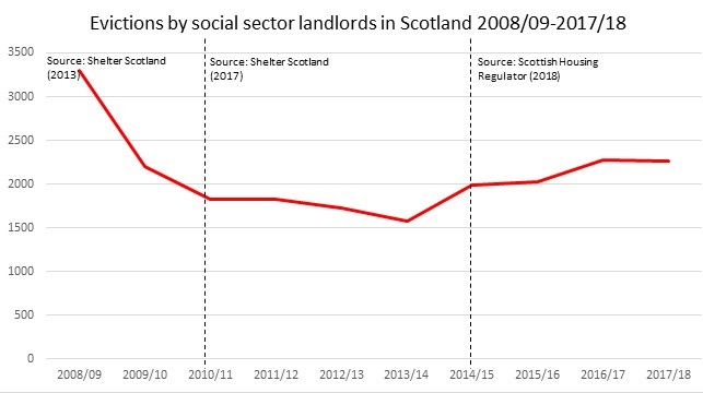 Call for action to reduce Scottish social housing evictions as progress stalls