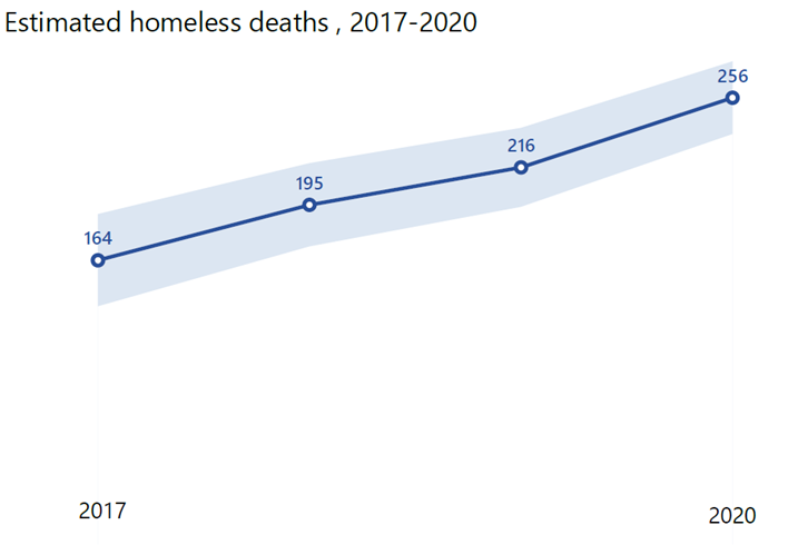Number of homeless deaths recorded in Scotland rises by 20%