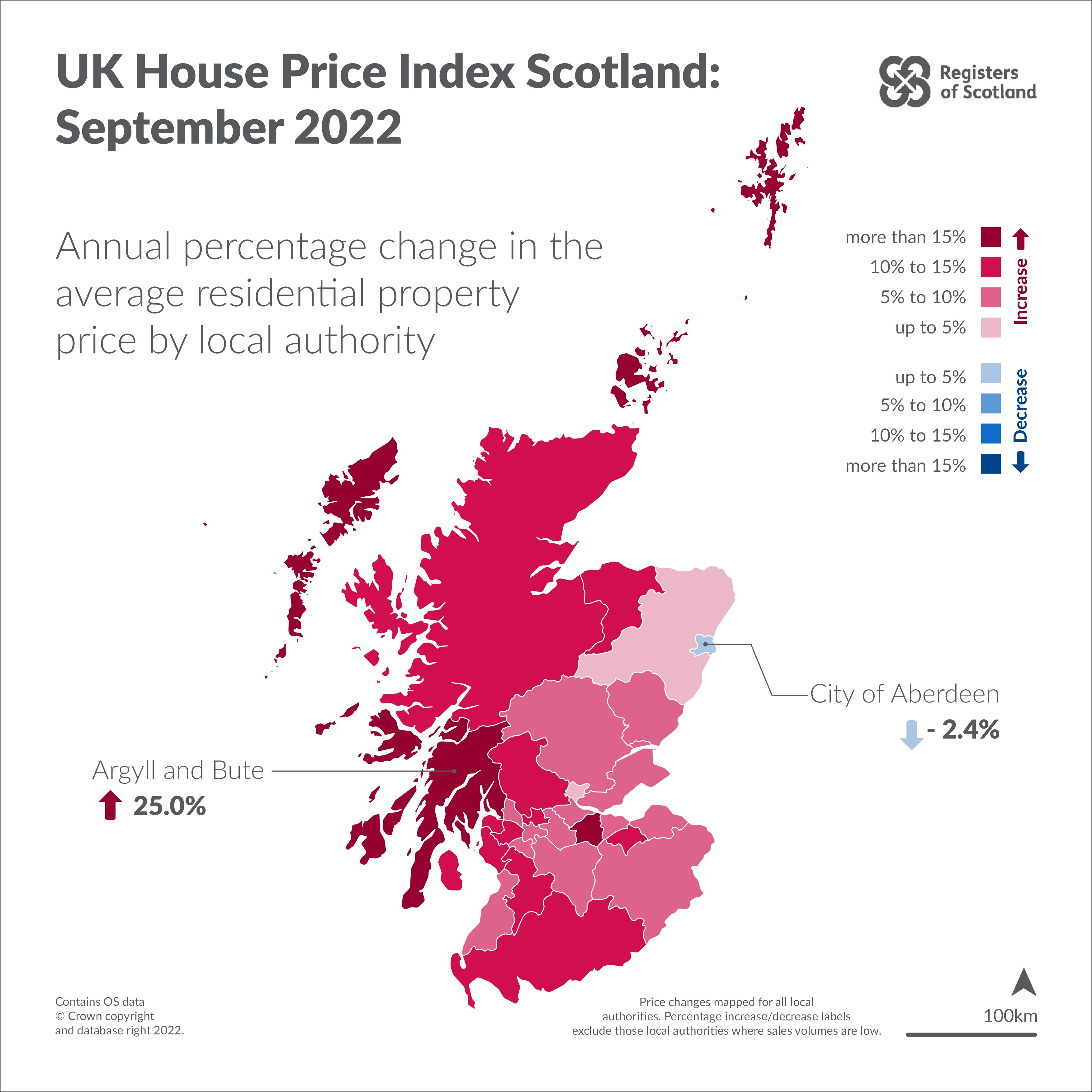House prices in Scotland show 0.9% monthly decrease