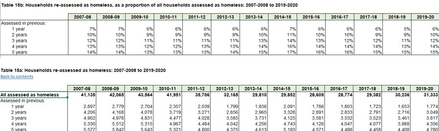 Homeless Action Scotland calls for a minister for homelessness and housing