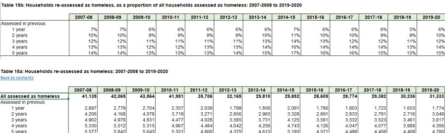 Homeless Action Scotland calls for a minister for homelessness and housing