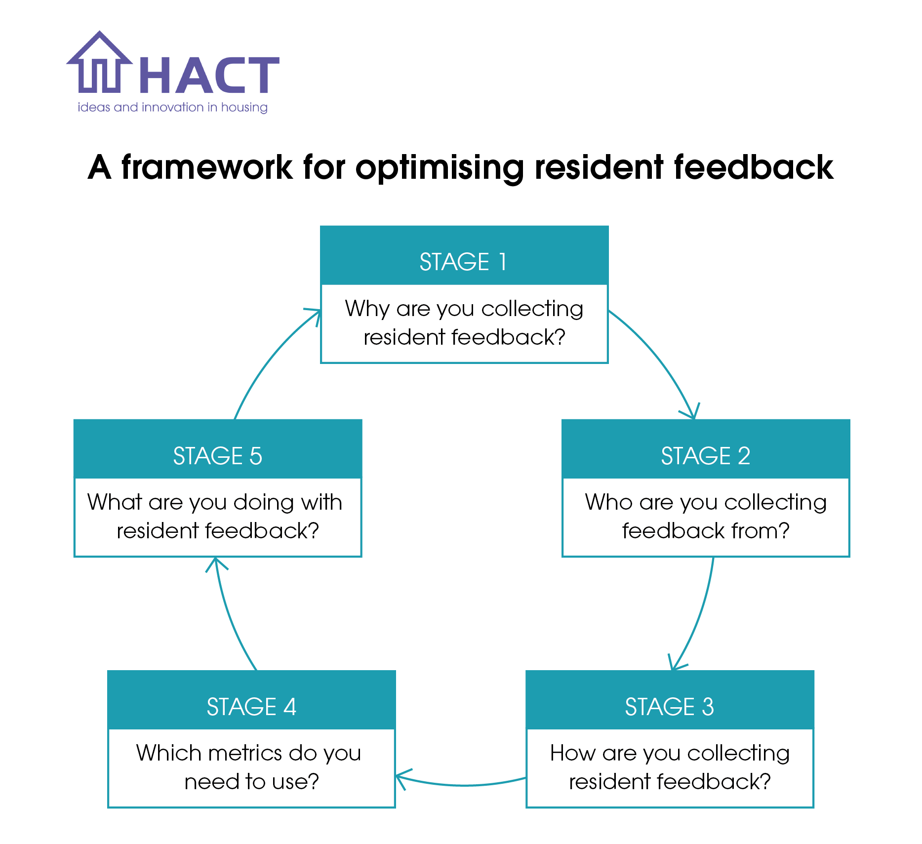 New resident feedback framework developed by HACT