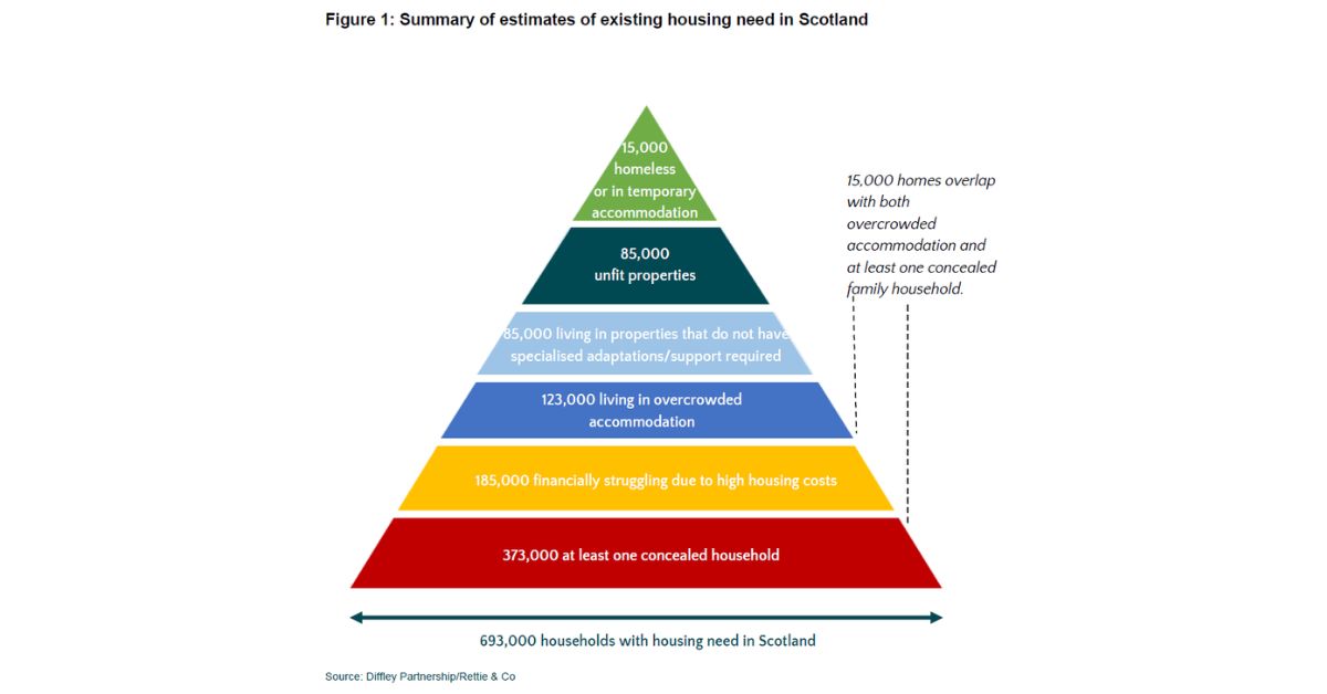 More than a quarter of Scotland’s households in housing need