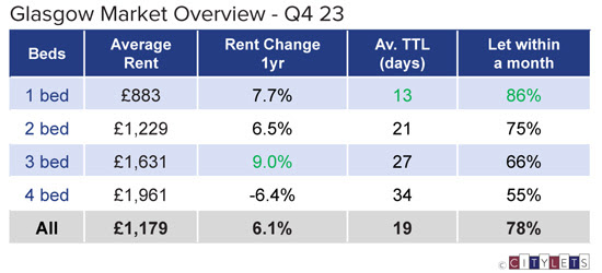 Citylets: Rents continue to accelerate in Scottish private rented sector
