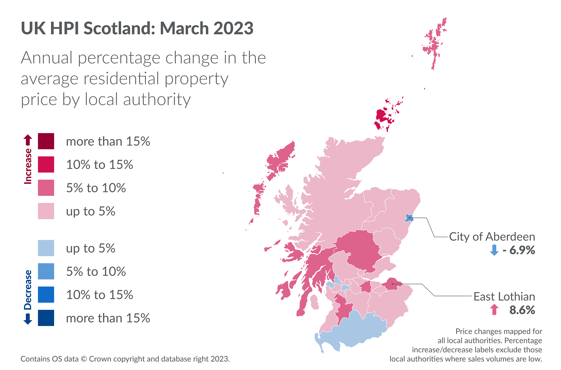 Residential property prices in Scotland show 3% annual increase