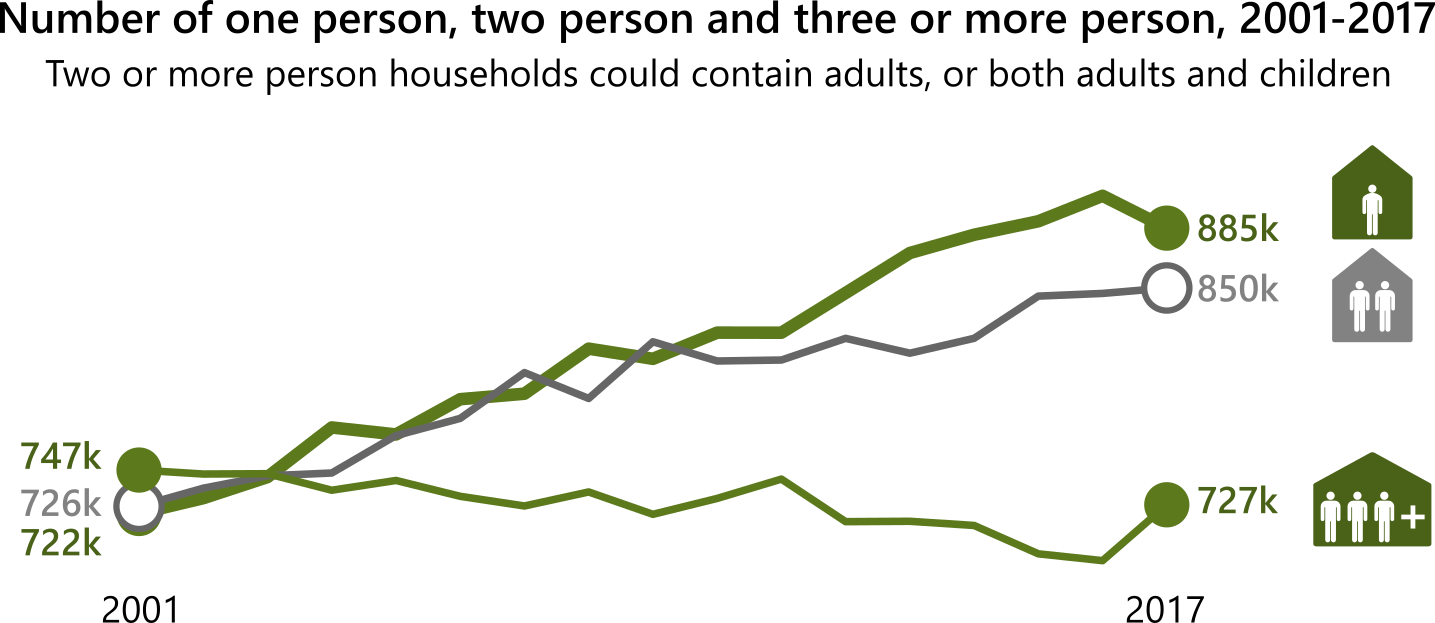 Household numbers continue to rise as more people live alone