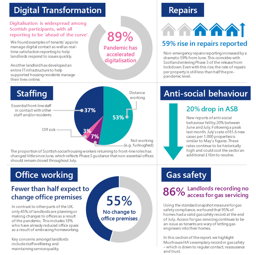 Non-emergency repairs increase by 59% as performance of Scottish landlords continues to improve