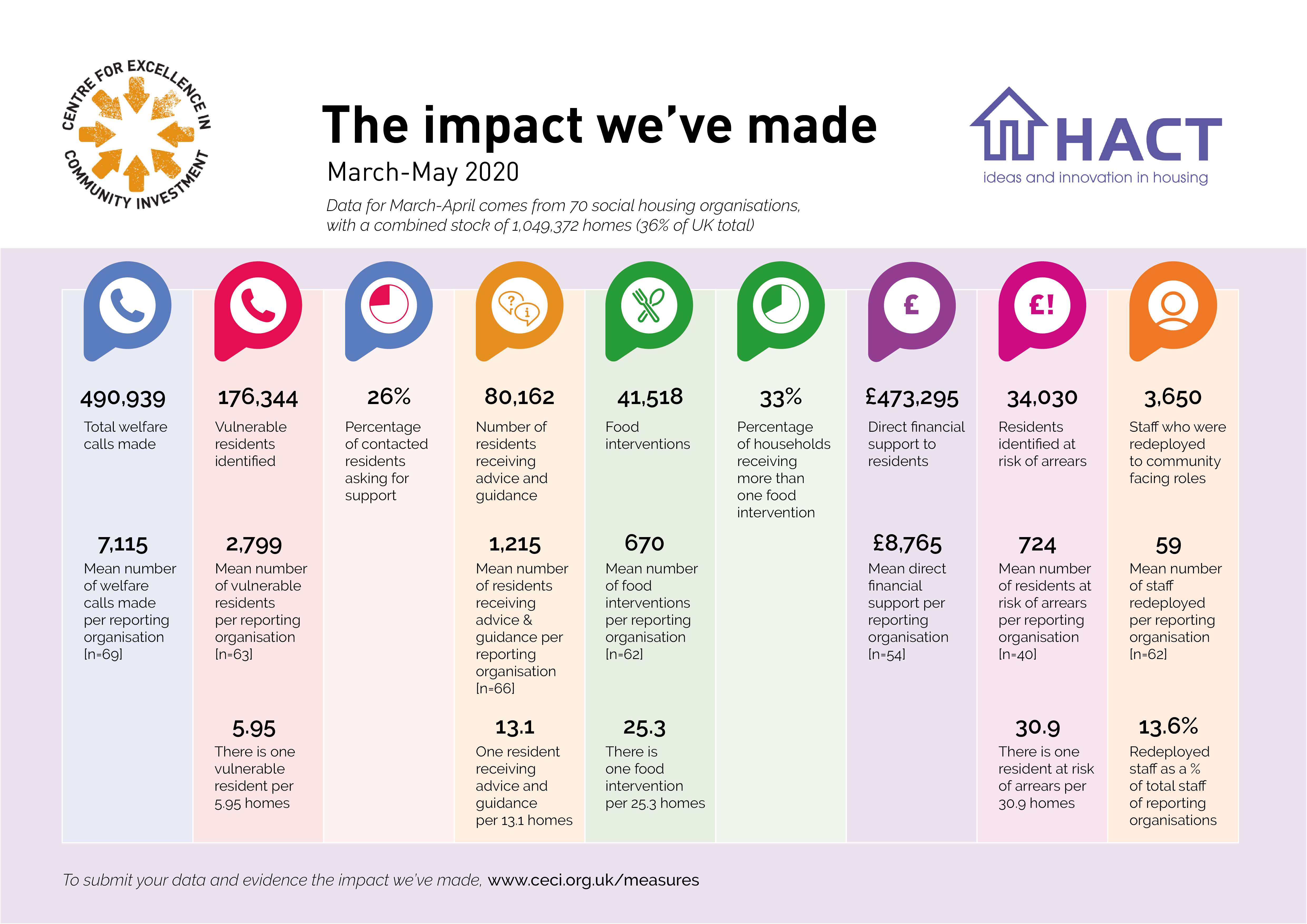 HACT evaluation reveals continued impact of UK social housing sector