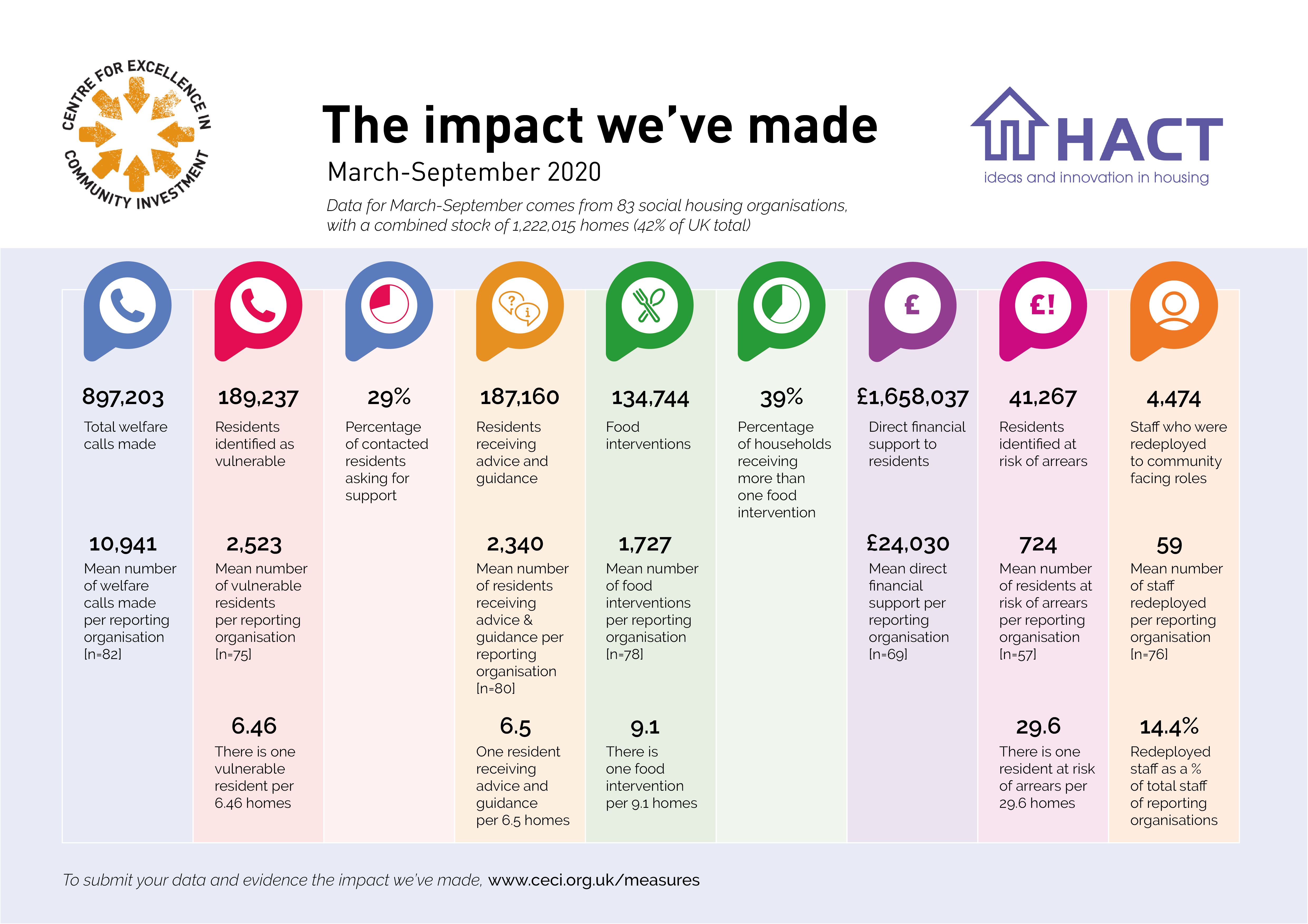 Community impact of UK social landlords highlighted in HACT and CECI report