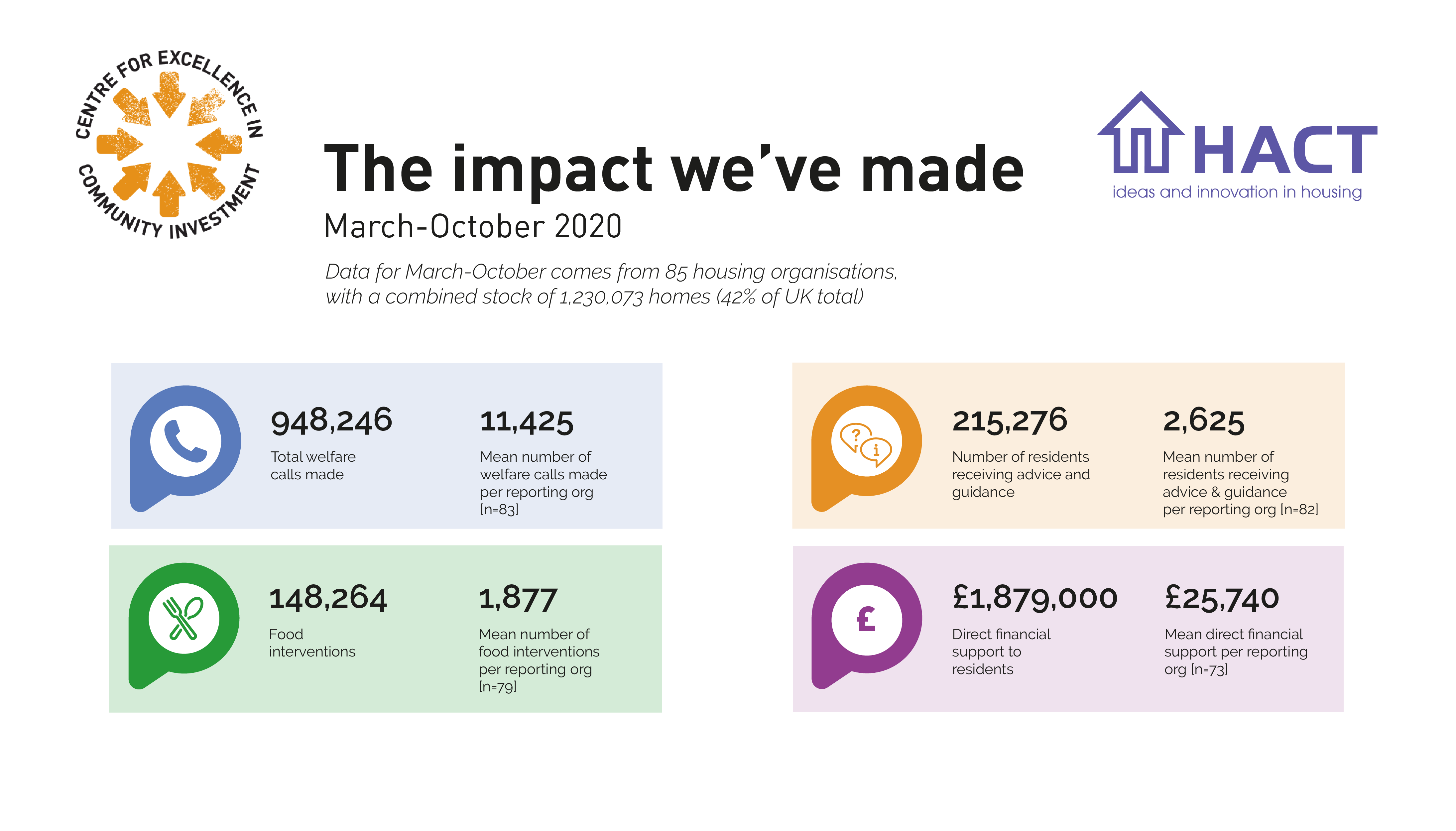 HACT measures housing sector's community impact since March