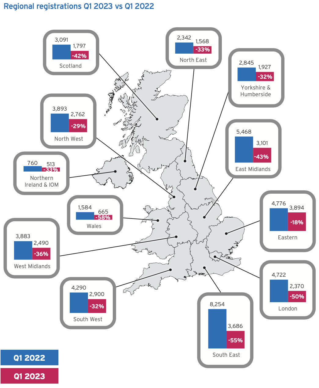 NHBC: Quarterly home registrations fall by 42%