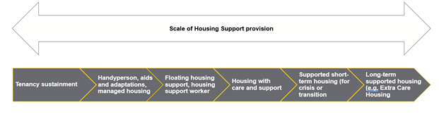 Beyond four walls: exploring the full scope of housing support