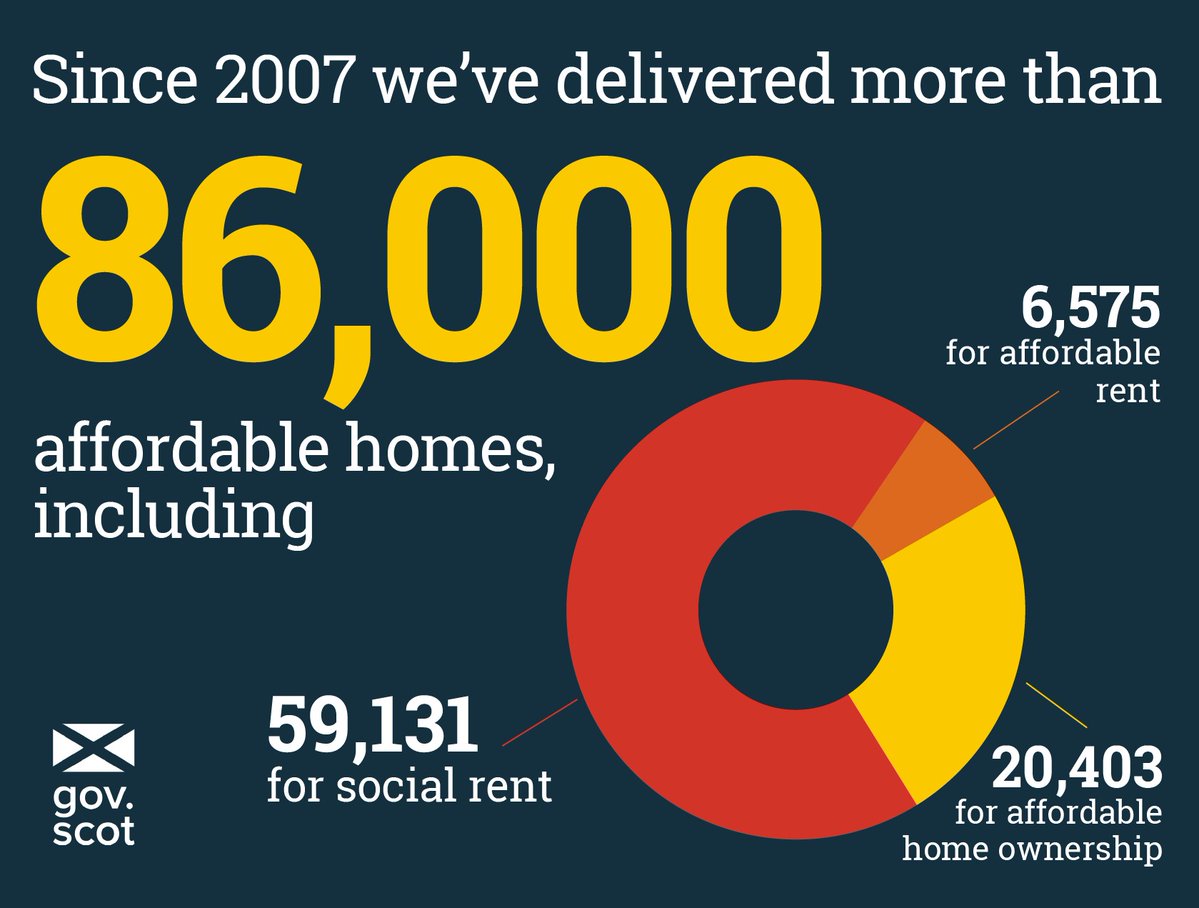 Large affordable homes increases put government on track to hit target by 2021