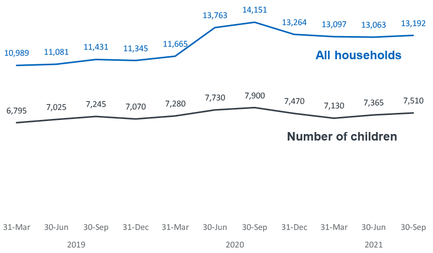 Homelessness applications and cases on the rise in Scotland