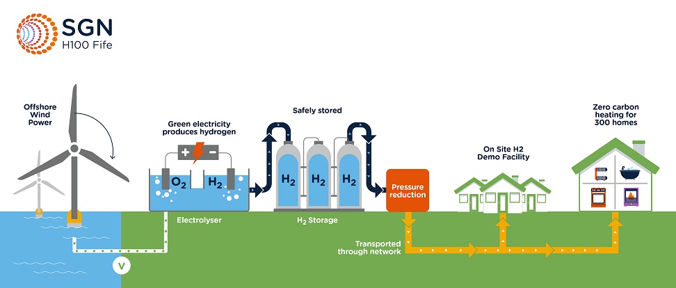 Fife's world-first zero carbon hydrogen-to-homes project gets green light