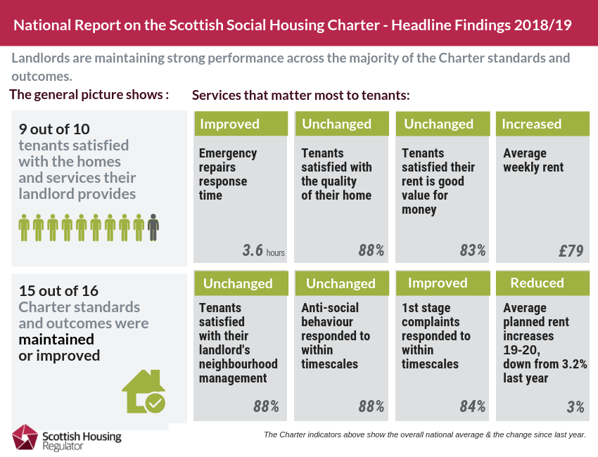 Social landlords maintain strong Charter performance