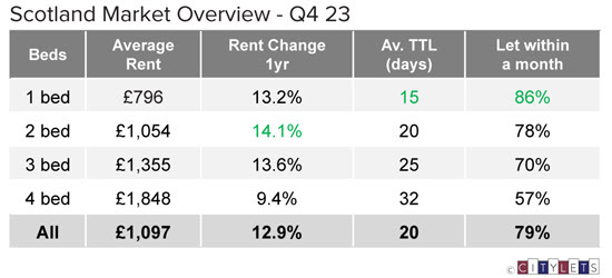 Citylets: Rents continue to accelerate in Scottish private rented sector