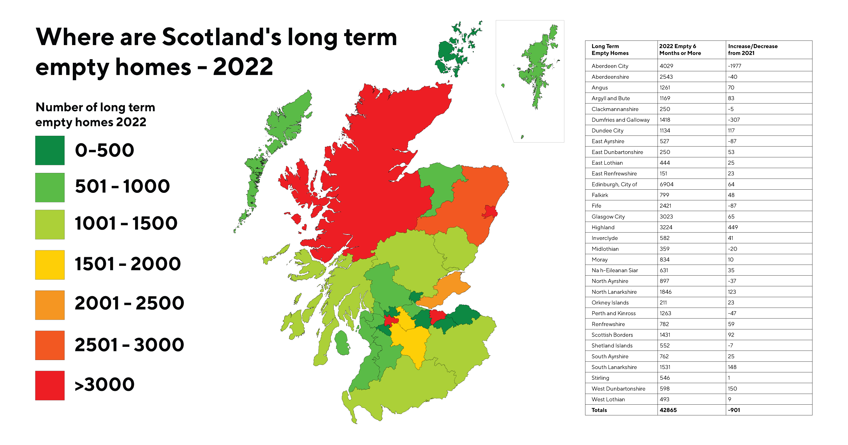 New statistics show 'worrying' drop in housing starts but 'welcome' fall in empty homes