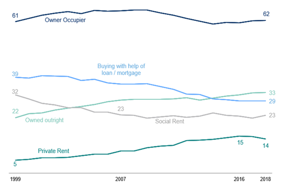 Nine in ten Scottish households satisfied with their housing