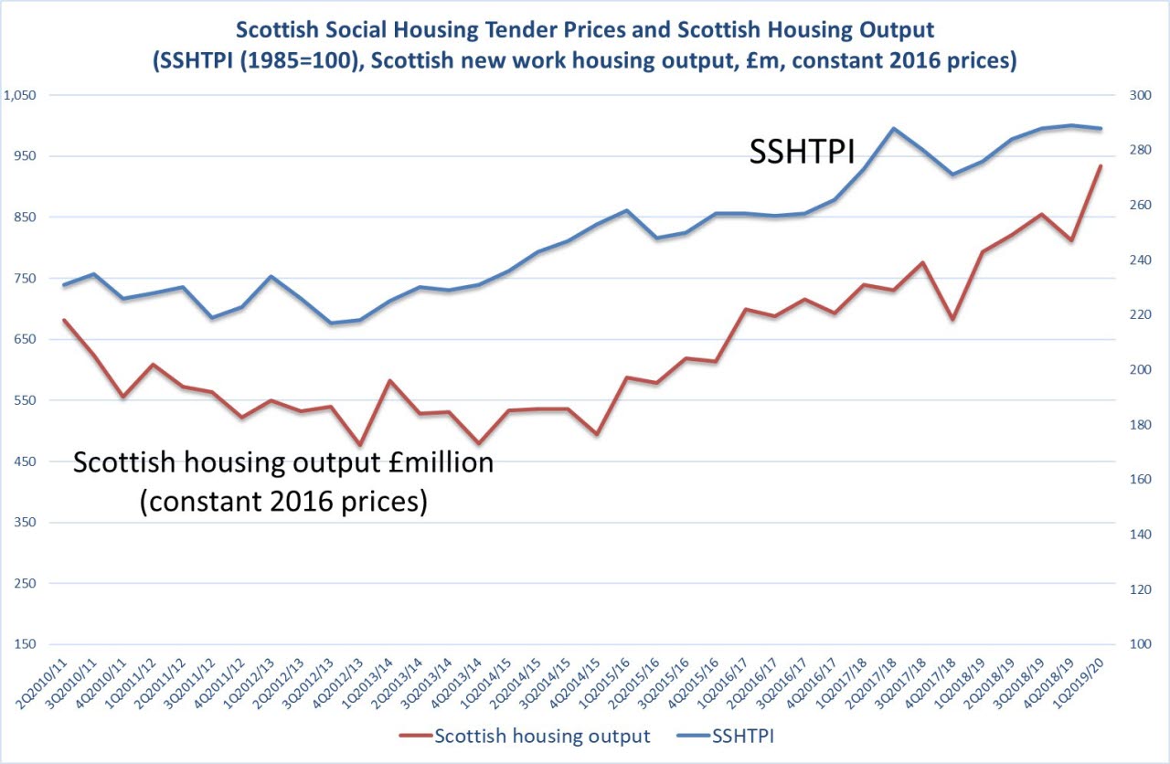 Social housing tender prices remain largely unchanged for last three quarters