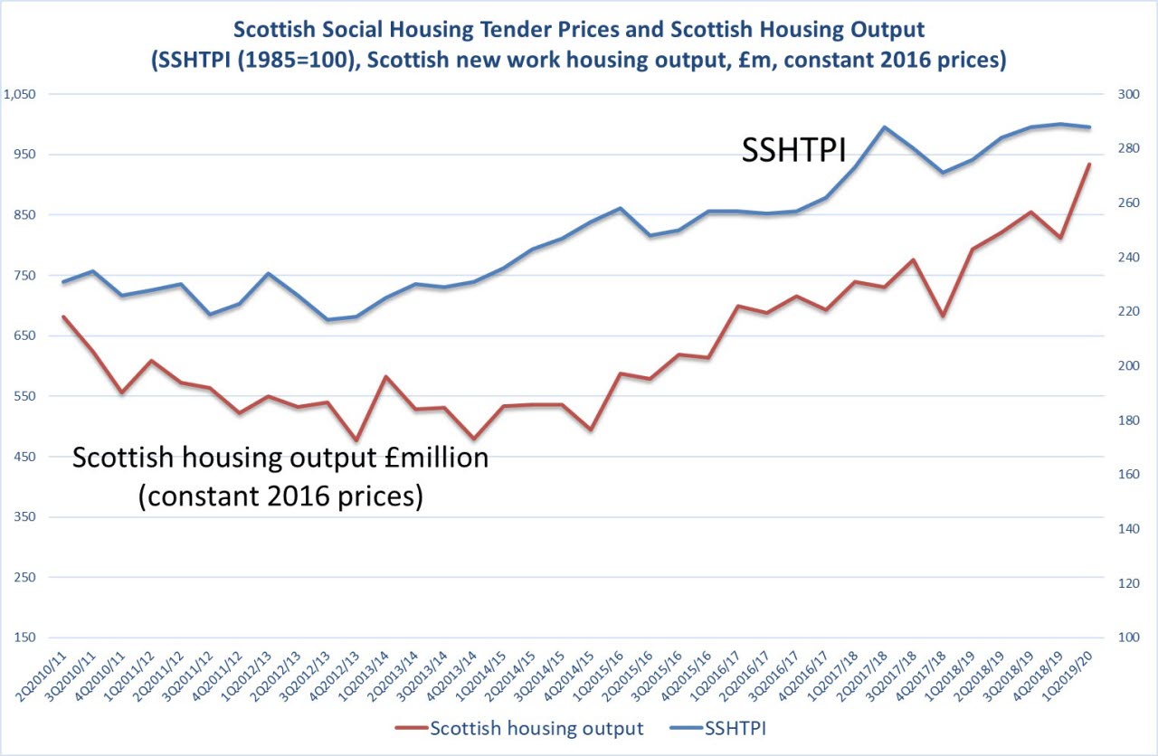 Social housing tender prices 'largely unchanged' for last three quarters